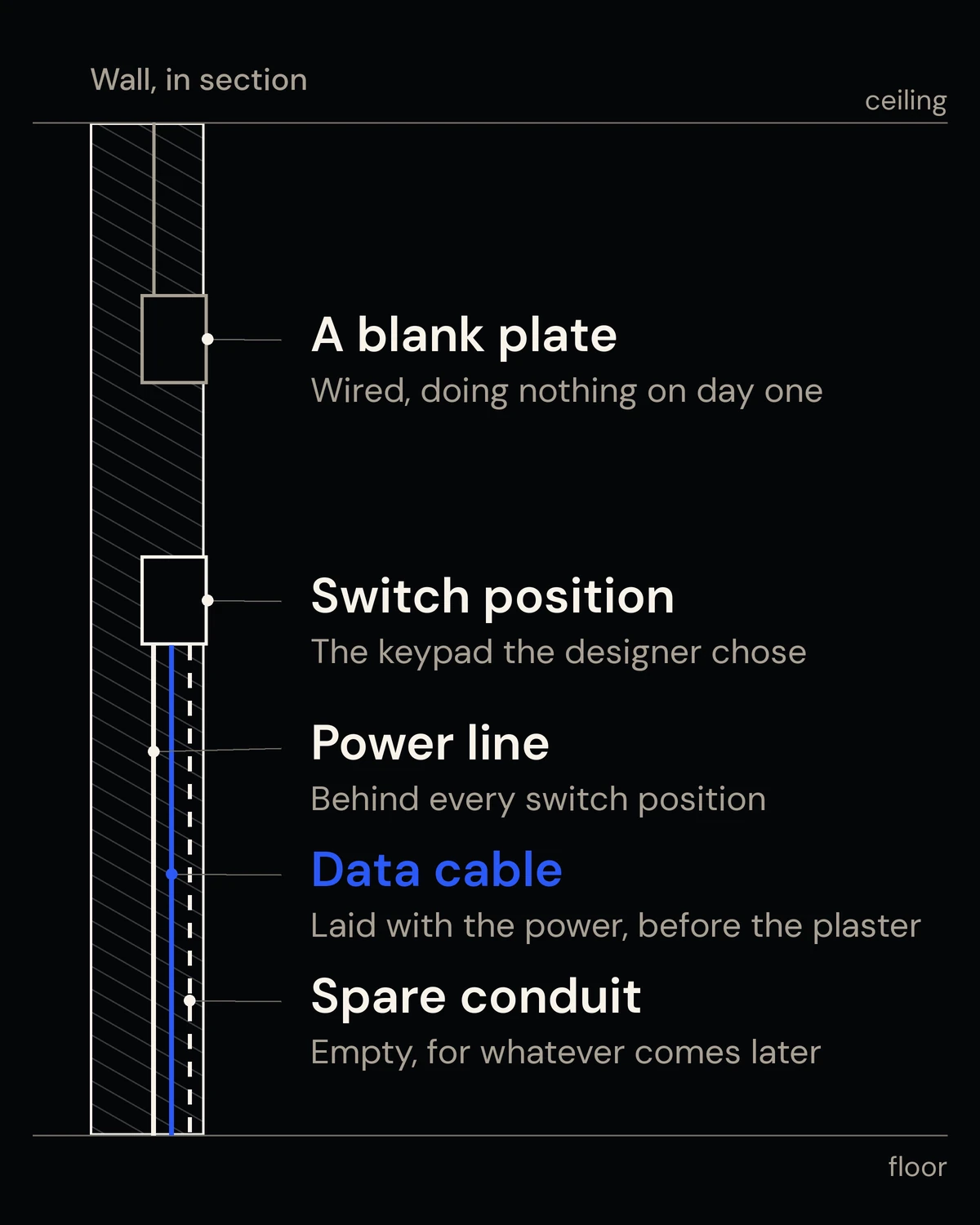 A wall in section. Below a switch position run a power line, a data cable and a spare empty conduit. Above it, a blank plate is wired and waiting.